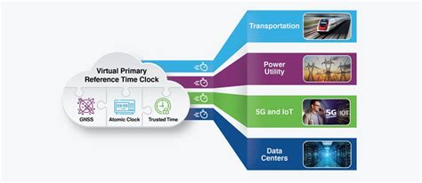 virtual primary reference time clock